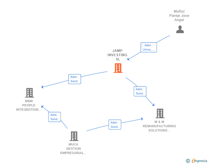 Vinculaciones societarias de JAMP INVESTING SL