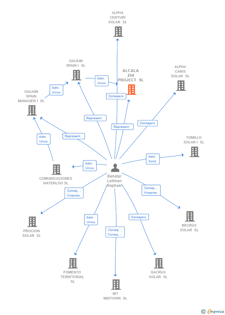 Vinculaciones societarias de ALCALA 254 PROJECT SL