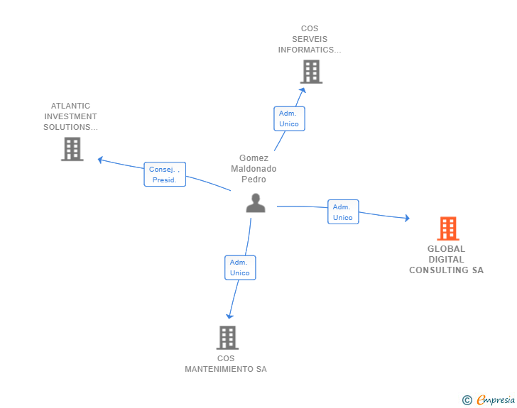 Vinculaciones societarias de GLOBAL DIGITAL CONSULTING SA
