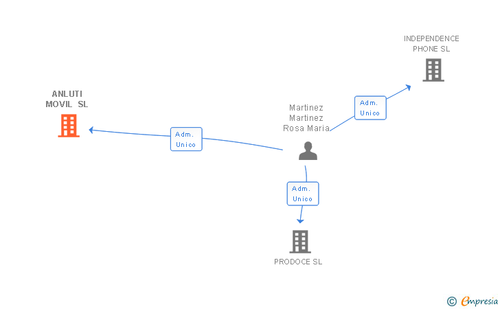 Vinculaciones societarias de ANLUTI MOVIL SL