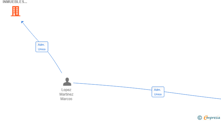 Vinculaciones societarias de GESTION DE INMUEBLES LOVI SL