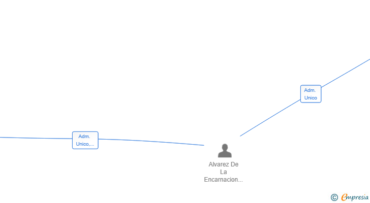 Vinculaciones societarias de ALVER MARKETING SL