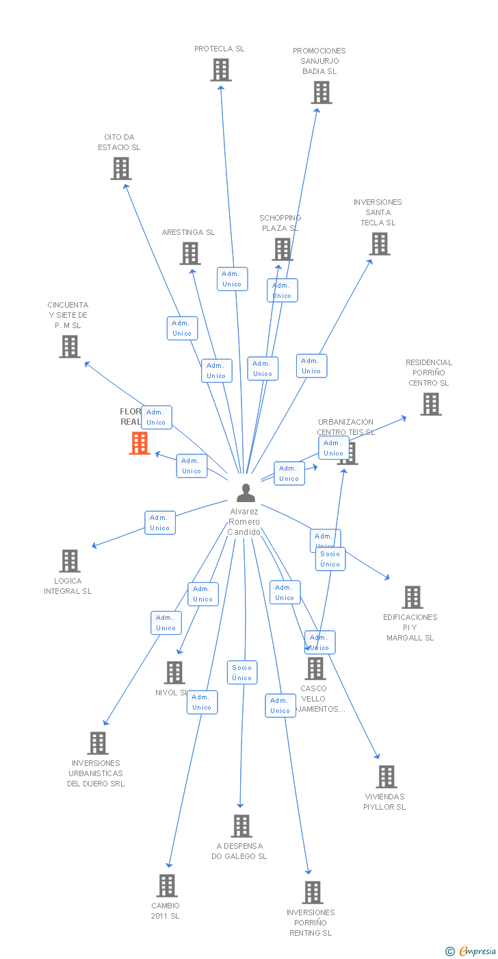Vinculaciones societarias de FLORIDA REAL SL