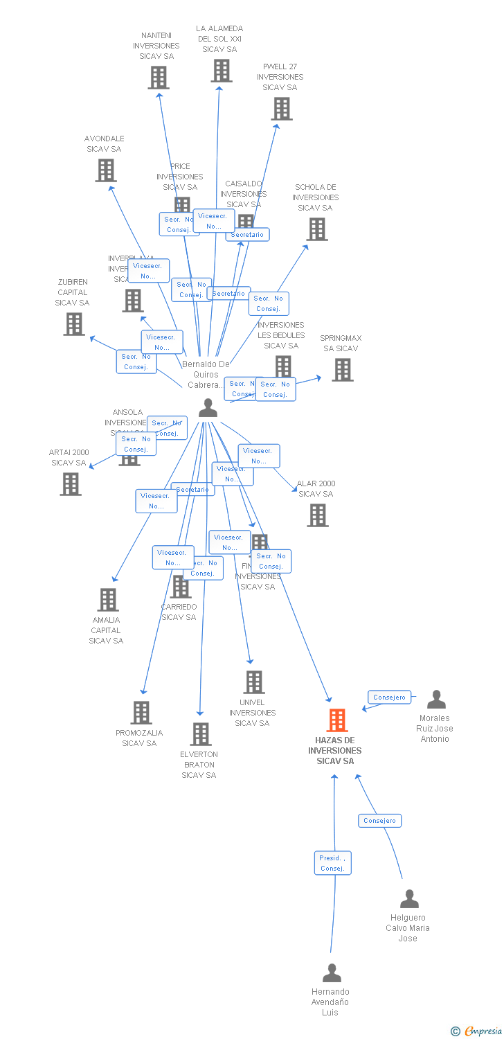 Vinculaciones societarias de HAZAS DE INVERSIONES SICAV SA