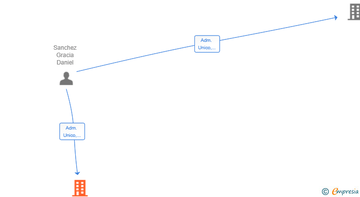 Vinculaciones societarias de SANCHEZ CAPITAL SOLUTIONS SL