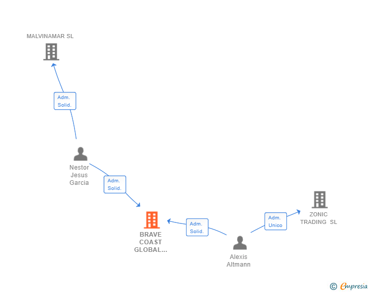 Vinculaciones societarias de BRAVE COAST GLOBAL TRADING SL (EXTINGUIDA)