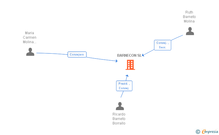 Vinculaciones societarias de BARNECON SL