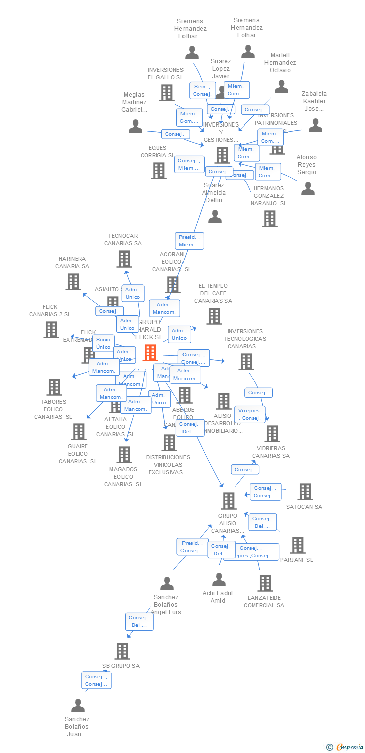 Vinculaciones societarias de GRUPO HARALD FLICK SL