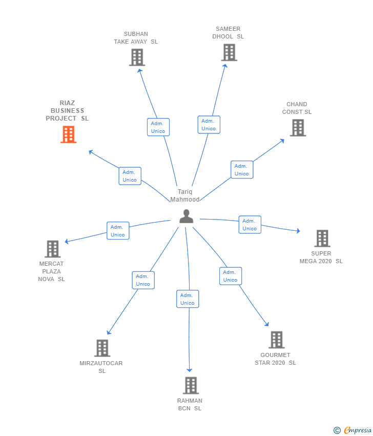 Vinculaciones societarias de RIAZ BUSINESS PROJECT SL