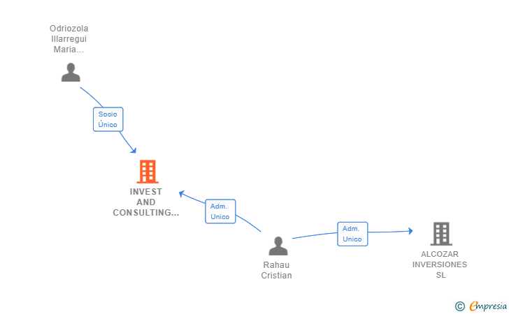 Vinculaciones societarias de INVEST AND CONSULTING CR 22 SL