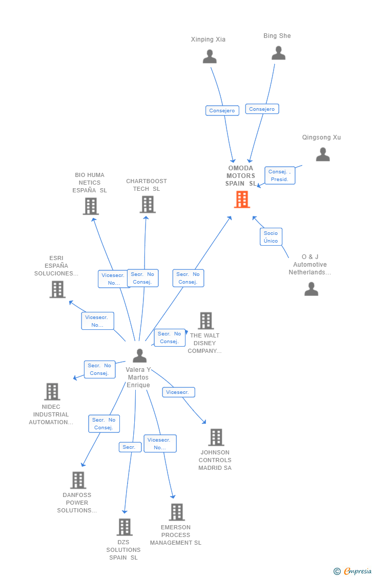 Vinculaciones societarias de OMODA MOTORS SPAIN SL