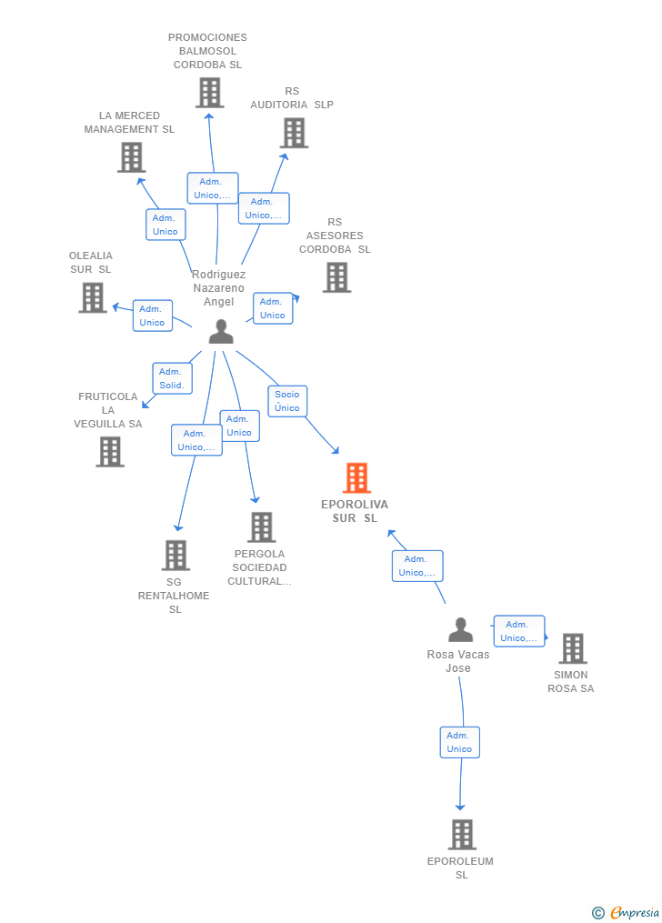 Vinculaciones societarias de EPOROLIVA SUR SL