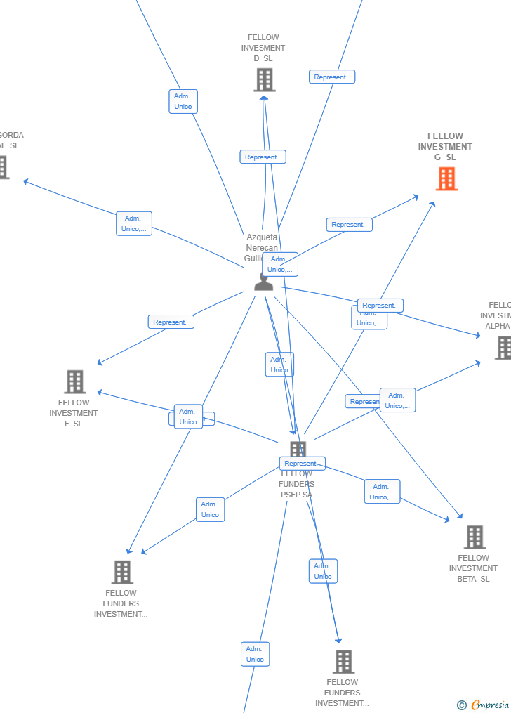 Vinculaciones societarias de FELLOW INVESTMENT G SL