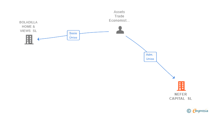 Vinculaciones societarias de NEFER CAPITAL SL