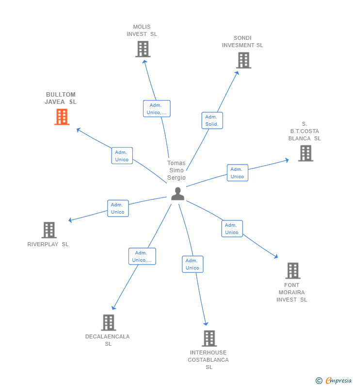 Vinculaciones societarias de BULLTOM JAVEA SL