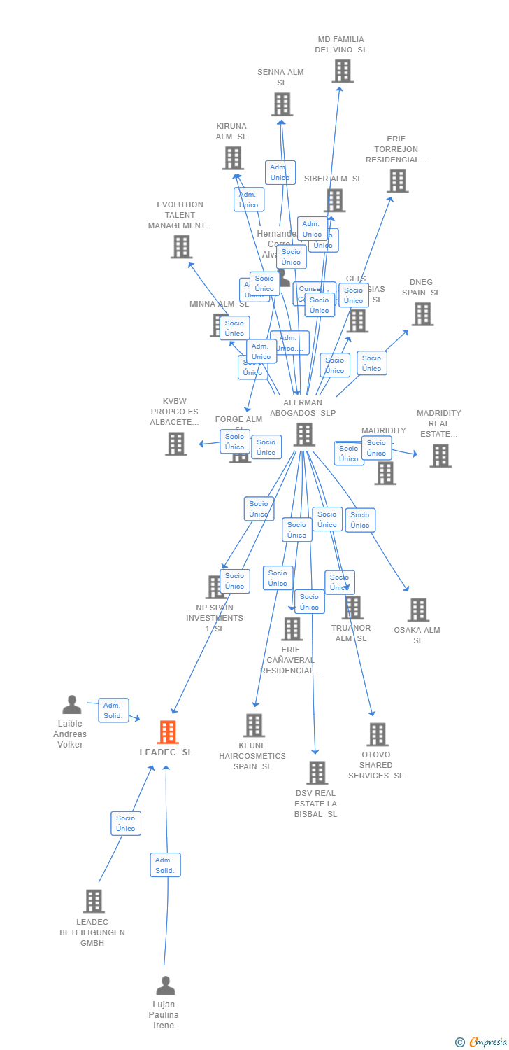 Vinculaciones societarias de LEADEC SL