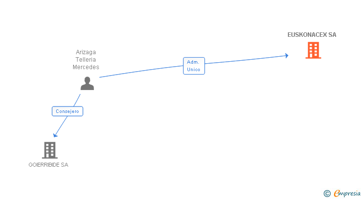 Vinculaciones societarias de EUSKONACEX SA