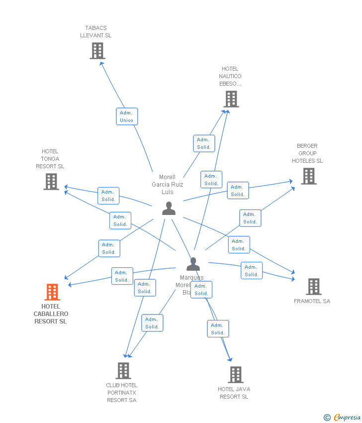 Vinculaciones societarias de HOTEL CABALLERO RESORT SL