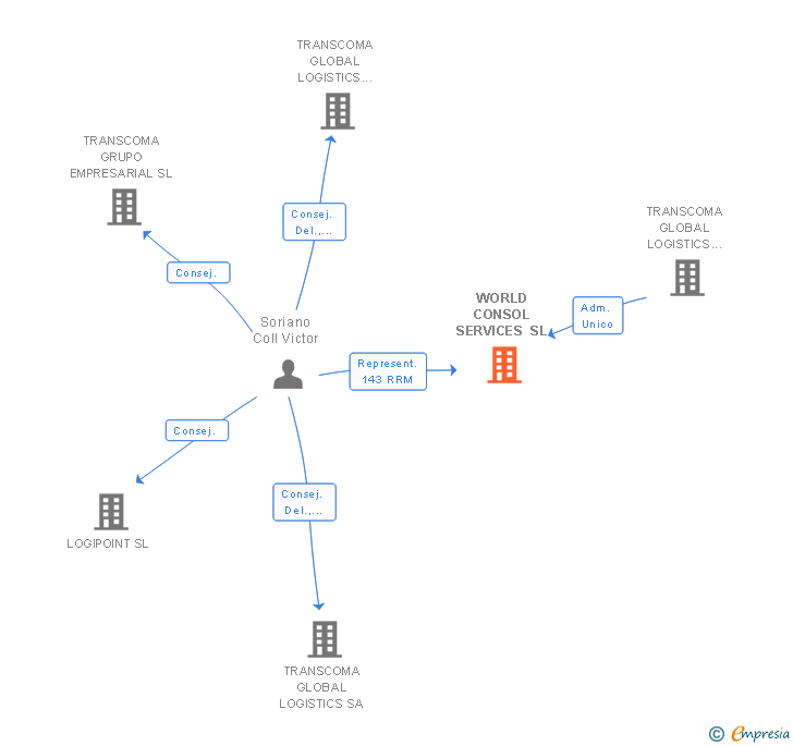 Vinculaciones societarias de WORLD CONSOL SERVICES SL