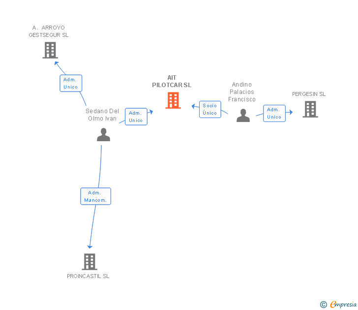 Vinculaciones societarias de AIT PILOTCAR SL