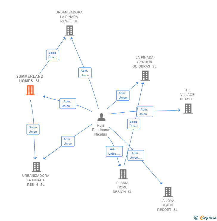 Vinculaciones societarias de SUMMERLAND HOMES SL