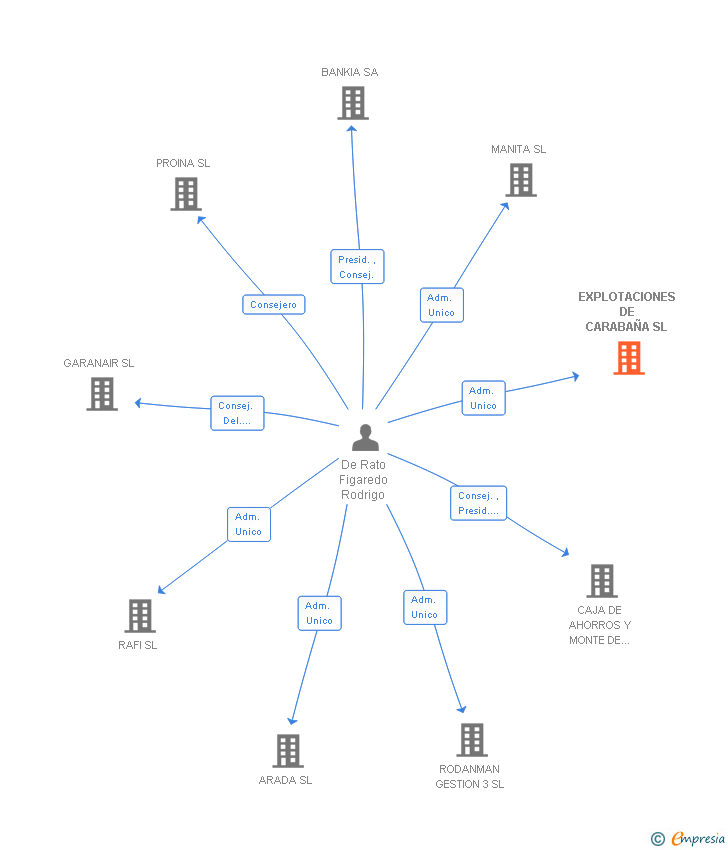 Vinculaciones societarias de EXPLOTACIONES DE CARABAÑA SL