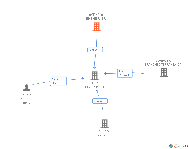 Vinculaciones societarias de AGENCIA SHEMBRI SA