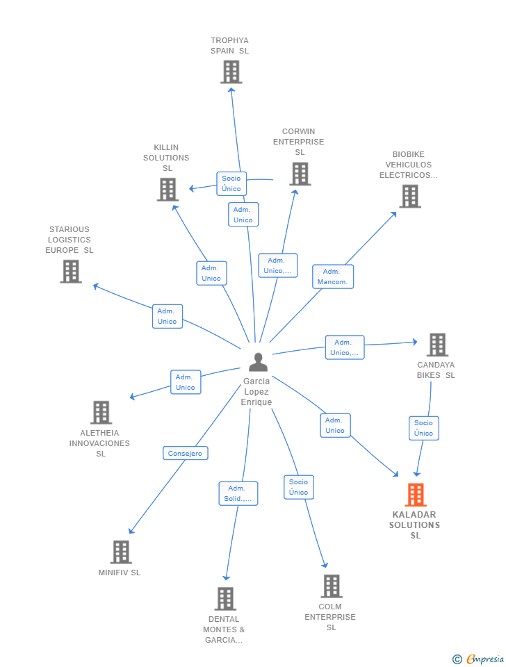 Vinculaciones societarias de KALADAR SOLUTIONS SL