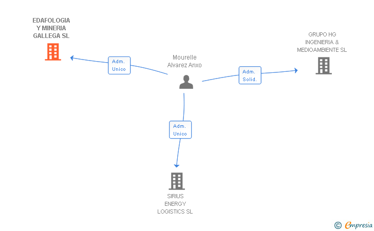 Vinculaciones societarias de EDAFOLOGIA Y MINERIA GALLEGA SL