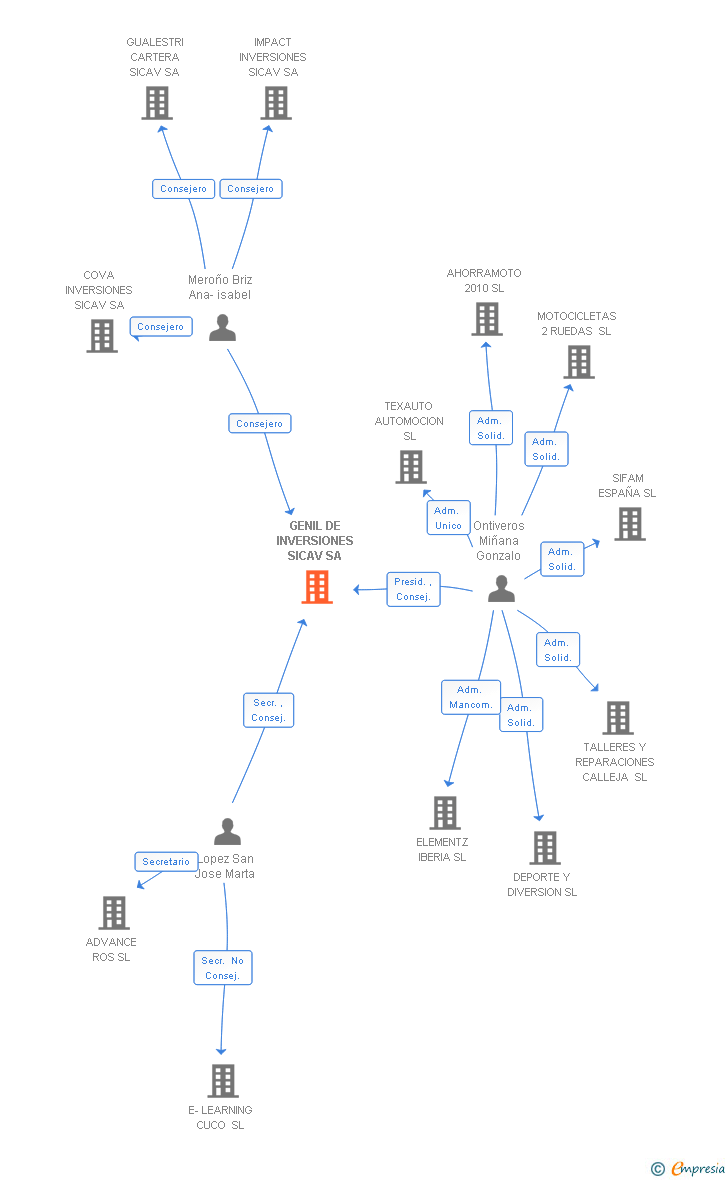 Vinculaciones societarias de GENIL DE INVERSIONES SICAV SA