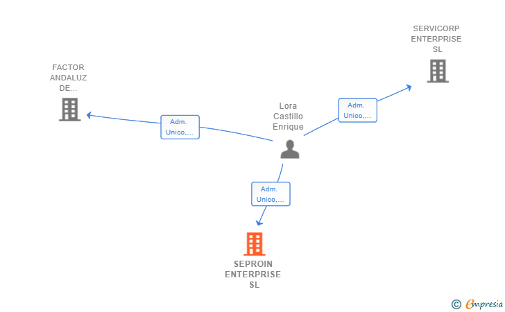 Vinculaciones societarias de SEPROIN ENTERPRISE SL