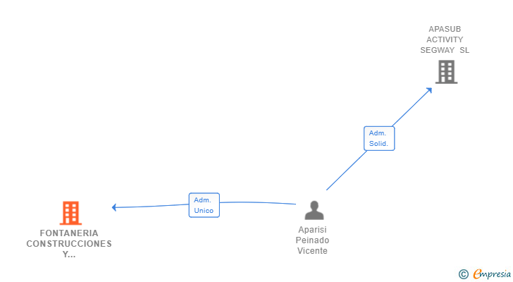 Vinculaciones societarias de FONTANERIA CONSTRUCCIONES Y REFORMAS APARISI SL