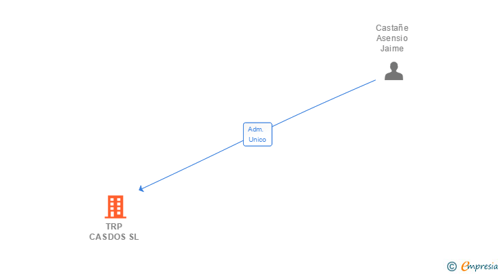 Vinculaciones societarias de TRP CASDOS SL