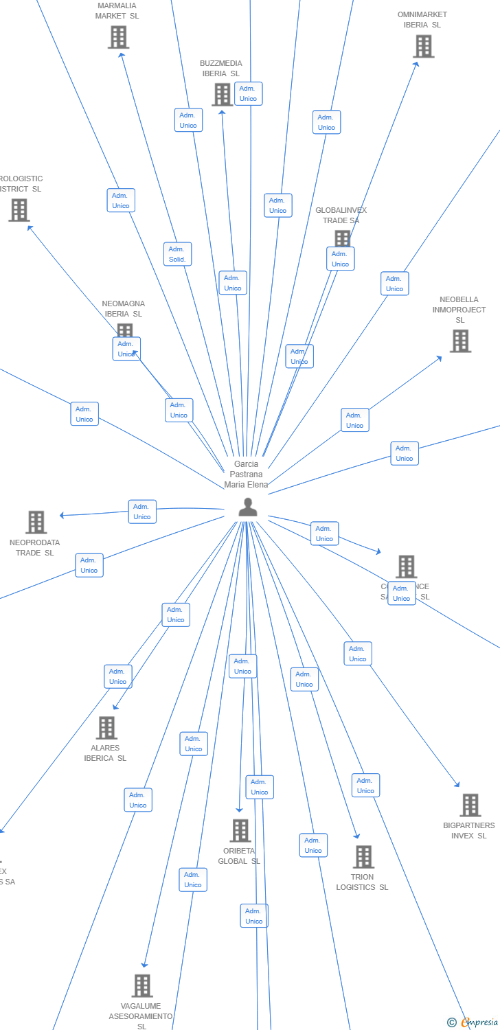 Vinculaciones societarias de NIVORA EXPANSION SL