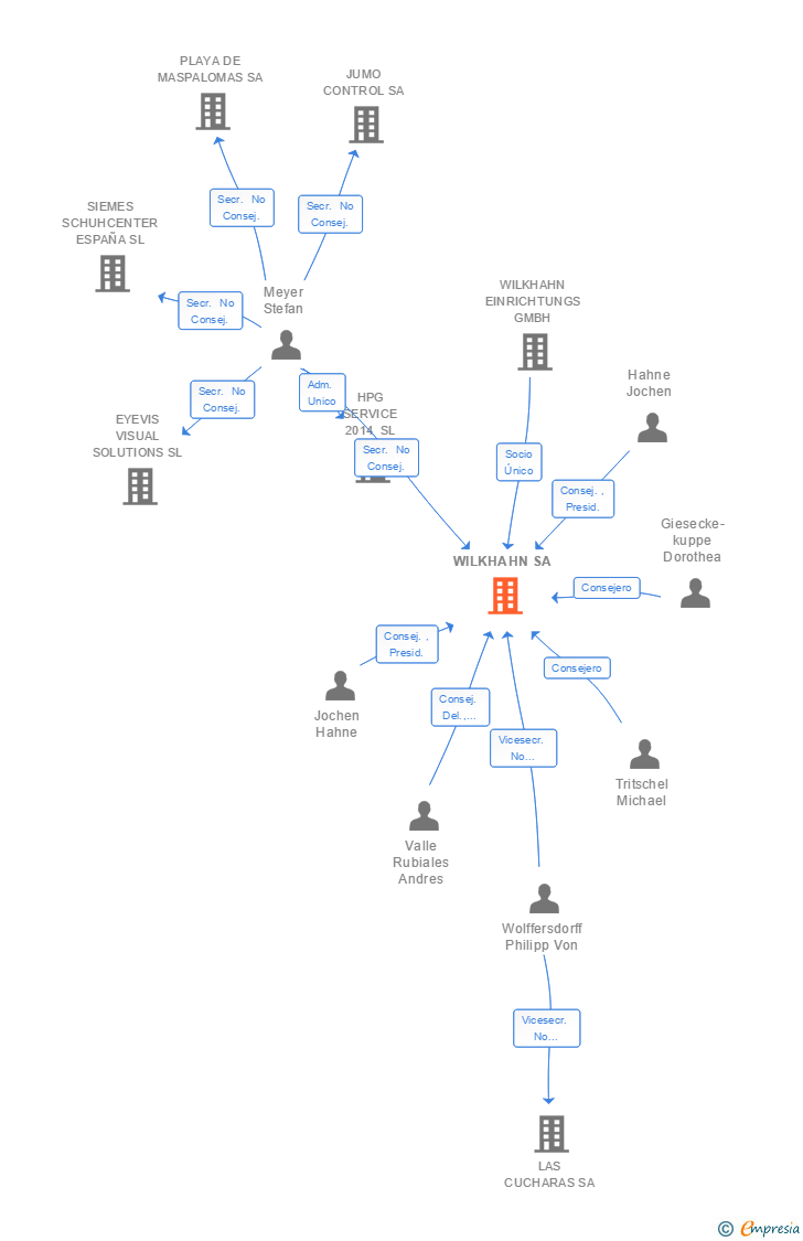 Vinculaciones societarias de WILKHAHN SA