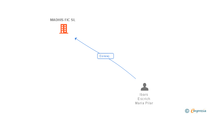 Vinculaciones societarias de MADHIS FIC SL