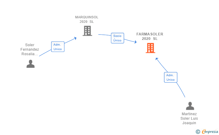 Vinculaciones societarias de FARMASOLER 2020 SL