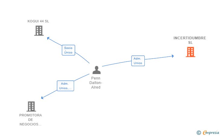 Vinculaciones societarias de INCERTIDUMBRE SL