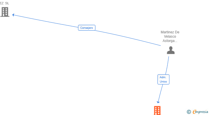 Vinculaciones societarias de THE RESTAURANT DATA COMPANY SL