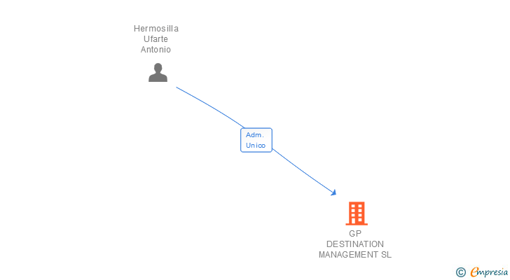 Vinculaciones societarias de GP DESTINATION MANAGEMENT SL