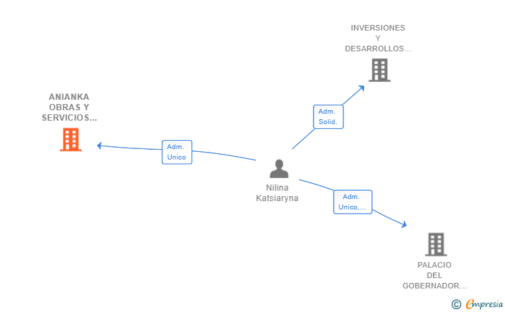 Vinculaciones societarias de ANIANKA OBRAS Y SERVICIOS SL