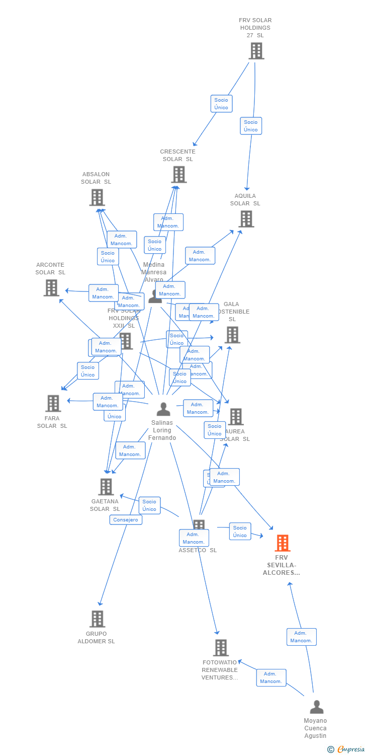 Vinculaciones societarias de FRV SEVILLA-ALCORES 2 SL
