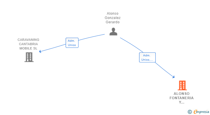 Vinculaciones societarias de ALONSO FONTANERIA Y SERVICIOS SL