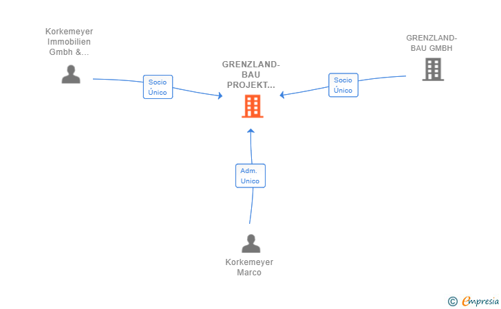 Vinculaciones societarias de GRENZLAND-BAU PROJEKT IBIZA SL