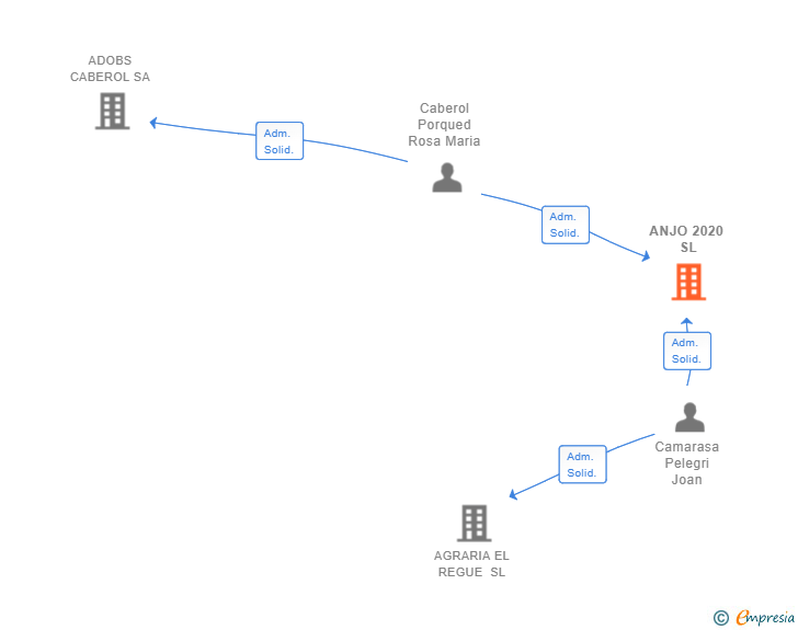 Vinculaciones societarias de ANJO 2020 SL