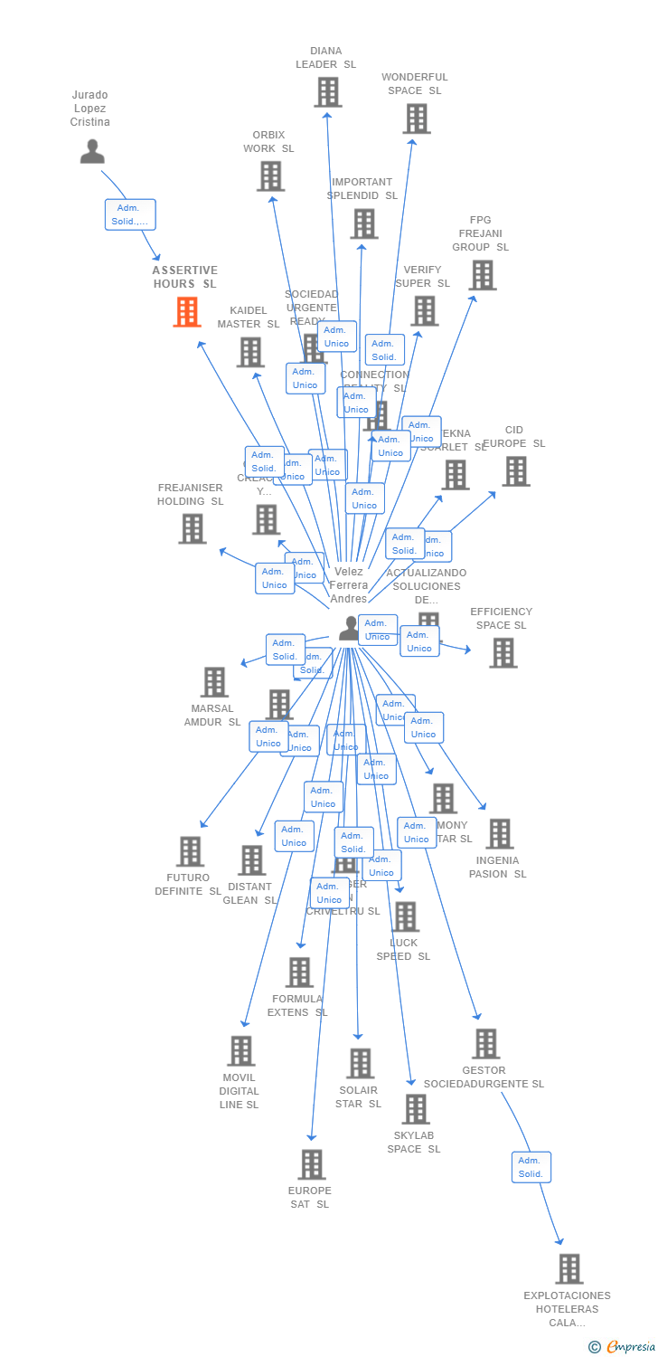 Vinculaciones societarias de ASSERTIVE HOURS SL