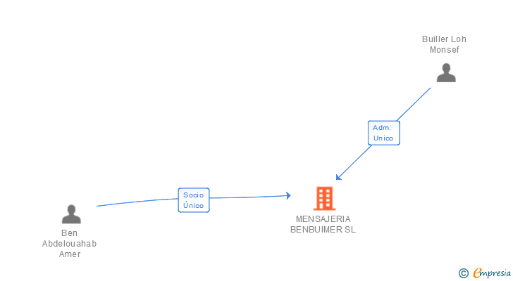 Vinculaciones societarias de MENSAJERIA BENBUIMER SL