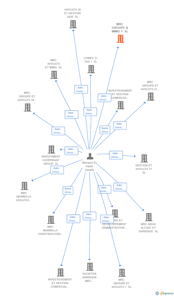 Vinculaciones societarias de MRC GROUPE & IMMO 1 SL