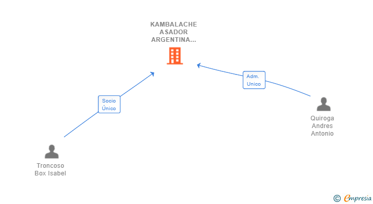 Vinculaciones societarias de KAMBALACHE ASADOR ARGENTINA SL