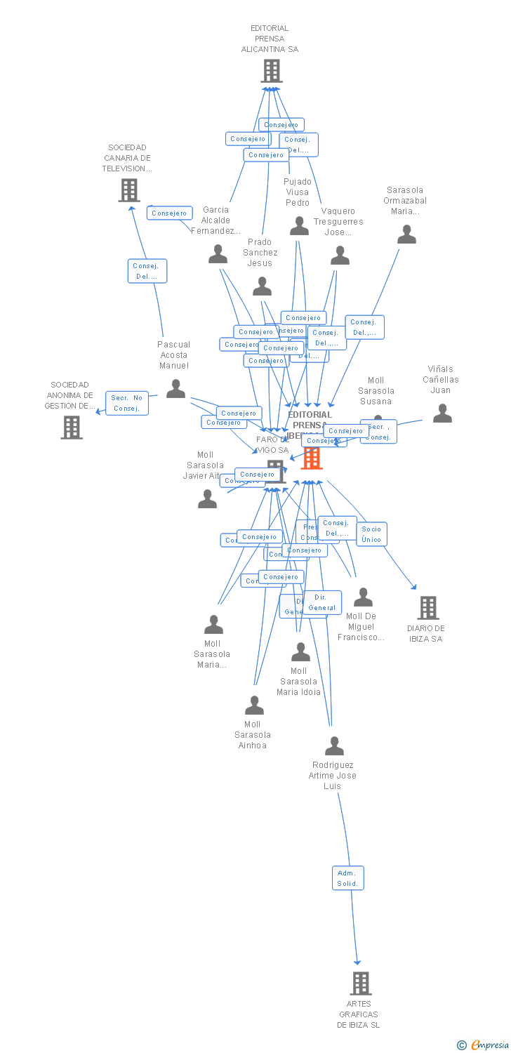 Vinculaciones societarias de PROVISO 1812 SA